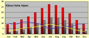 Klima Hohe Alpen