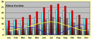 Klima in Korsika